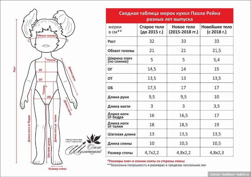 Тела для кукол Паола Рейна