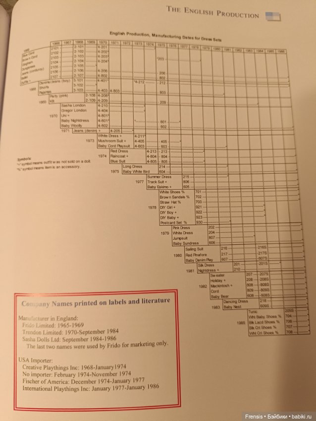 Саша Моргенталер Sasha Doll - идентификация кукол часть 3 Trendon