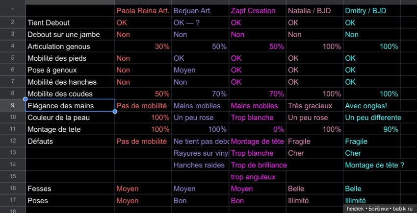 Видео: сравнение 5 подвижных тел для куклы Paola Reina 32 cm