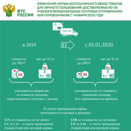 Беспошлинный ввоз товаров 2020